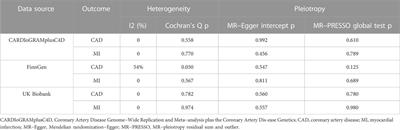 Association of the gut microbiota with coronary artery disease and myocardial infarction: A Mendelian randomization study